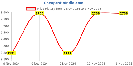 moglix.com Healthchoice 27cm Cast Iron Dosa Tawa, 12cm 300ml Tadka Pan, 25cm 1 Litre Frypan, 25cm 1 Litre Jalebi Kadhai &a; 27cm 3 Litre Iron White Kadhai Combo (Pack of 2) healthchoice Price History Graph from 9 Nov 2024 to 6 Nov 2025