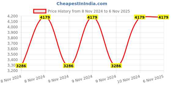 moglix.com Healthchoice 27cm Cast Iron Dosa Tawa, 12cm 300ml Tadka Pan, 25cm 1 Litre Frypan, 25cm 1 Litre Jalebi Kadhai &a; 27cm 3 Litre Iron White Kadhai Combo (Pack of 3) healthchoice Price History Graph from 8 Nov 2024 to 5 Nov 2025