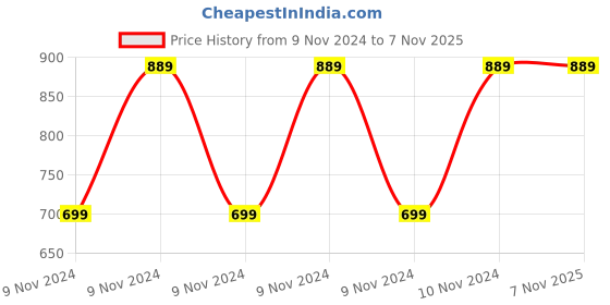 moglix.com Healthchoice 27cm Cast Iron Dosa Tawa, 25cm 1L Frypan &a; 25cm 1L Jalebi Kadhai Combo healthchoice Price History Graph from 9 Nov 2024 to 7 Nov 2025