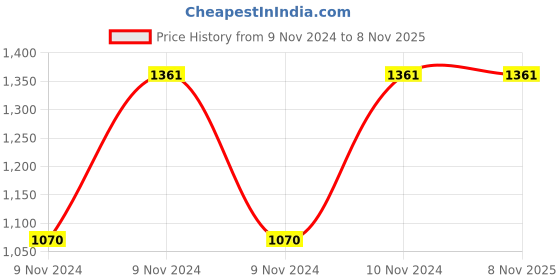 moglix.com Healthchoice 27cm Cast Iron Dosa Tawa (Pack of 3) healthchoice Price History Graph from 9 Nov 2024 to 8 Nov 2025