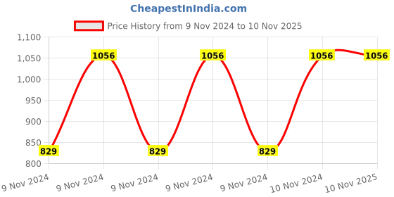 moglix.com Healthchoice 2L 24cm Black Cast Iron Kadhai (Pack of 2) healthchoice Price History Graph from 9 Nov 2024 to 9 Nov 2025