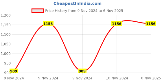 moglix.com Healthchoice 3 Litre 27cm White Cast Iron Kadhai (Pack of 2) healthchoice Price History Graph from 9 Nov 2024 to 5 Nov 2025