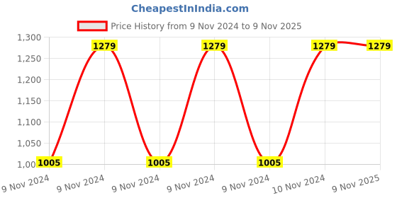 moglix.com Healthchoice 3500ml Hammered Copper Water Dispenser healthchoice Price History Graph from 9 Nov 2024 to 9 Nov 2025