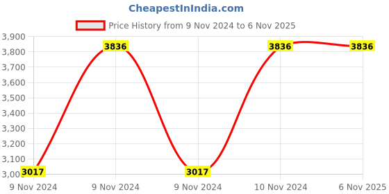 moglix.com Healthchoice 3500ml Hammered Copper Water Dispenser (Pack of 3) healthchoice Price History Graph from 9 Nov 2024 to 5 Nov 2025