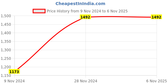 moglix.com Healthchoice 5000ml Hammered Copper Water Dispenser healthchoice Price History Graph from 9 Nov 2024 to 6 Nov 2025