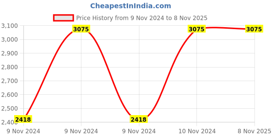moglix.com Healthchoice 750ml Copper Fancy Printed Water Bottle (Pack of 5) healthchoice Price History Graph from 9 Nov 2024 to 8 Nov 2025