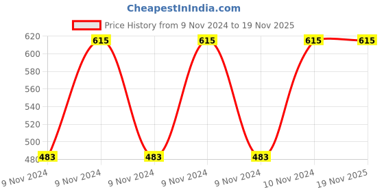 moglix.com Healthchoice 750ml Copper Meena Printed Water Bottle healthchoice Price History Graph from 9 Nov 2024 to 19 Nov 2025