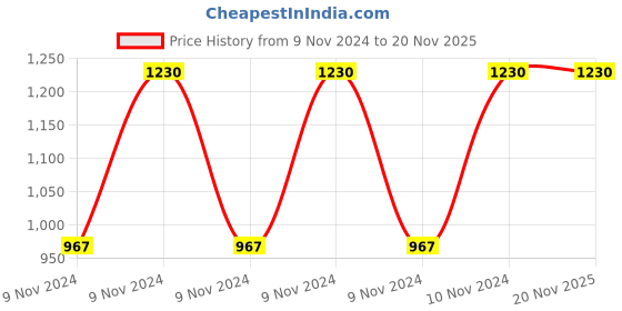 moglix.com Healthchoice 750ml Copper Plain Trendy Sipper (Pack of 2) healthchoice Price History Graph from 9 Nov 2024 to 20 Nov 2025