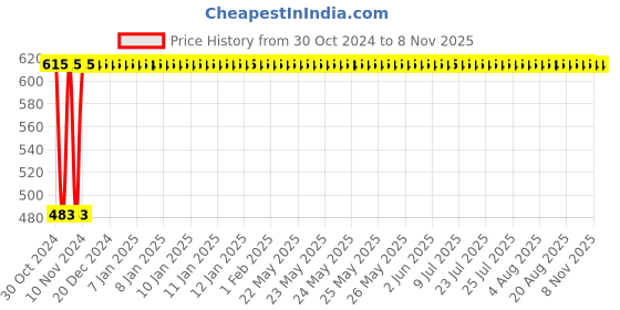 moglix.com Healthchoice 750ml Copper Red Leaf Printed Water Bottle healthchoice Price History Graph from 30 Oct 2024 to 8 Nov 2025