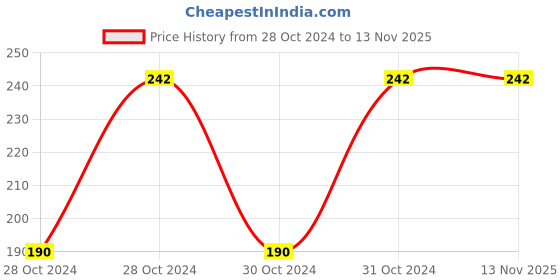 moglix.com Healthchoice Brass Handmade Kuber Diya with Turtle Base healthchoice Price History Graph from 28 Oct 2024 to 12 Nov 2025