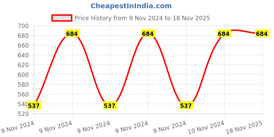 moglix.com Healthchoice Panda 1000ml Copper Bottle healthchoice Price History Graph from 9 Nov 2024 to 16 Nov 2025