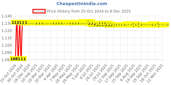 moglix.com HealthSense 150kg Glass Top Black &a; White Digital Weighing Machine, YS-PS 111 healthsense Price History Graph from 25 Oct 2024 to 7 Dec 2025