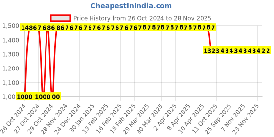 moglix.com HealthSense 61x183cm NBR Yoga Mat with Carry Strap, YS-NBR-YM602 healthsense Price History Graph from 26 Oct 2024 to 28 Nov 2025