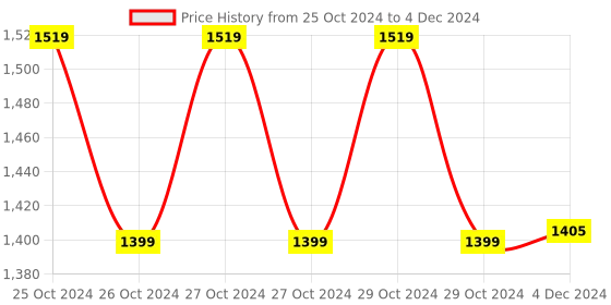 moglix.com HealthSense Accu-Beat FP 910 Fingertip Pulse Oximeter with Plethysmograph &a; PI Four Directional OLED Display healthsense Price History Graph from 25 Oct 2024 to 4 Dec 2024