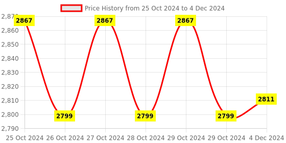 moglix.com HealthSense S1 Luxury 180kg LED Smart Bluetooth Body Weighing Scale with Mobile App, 13 Body Composition, LED Display &a; BIA Technology healthsense Price History Graph from 25 Oct 2024 to 4 Dec 2024