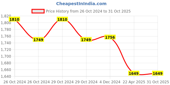 moglix.com HealthSense Soft-Spot BC21 Memory Foam Ice Blue Orthopedic Backrest Cushion for Study, Home, Office Chair &a; Sofa healthsense Price History Graph from 26 Oct 2024 to 31 Oct 2025