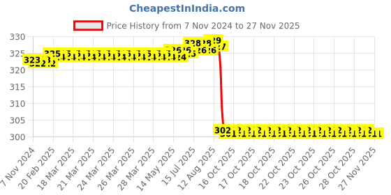 moglix.com Healthshine 10 Pcs 28-40 inch Anti Bacterial Rash Free Adult Diaper Set, Size: M healthshine Price History Graph from 7 Nov 2024 to 26 Nov 2025