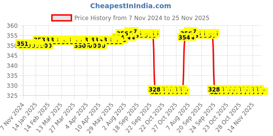moglix.com Healthshine 10 Pcs 40-56 inch Anti Bacterial Rash Free Adult Diaper Set, Size: L healthshine Price History Graph from 7 Nov 2024 to 25 Nov 2025