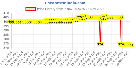moglix.com Healthshine 10 Pcs 60-72 inch Anti Bacterial Rash Free Adult Diaper Set, Size: XL healthshine Price History Graph from 7 Nov 2024 to 25 Nov 2025