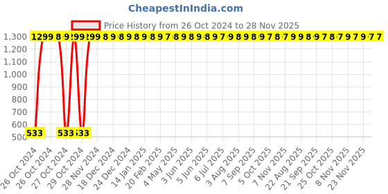 moglix.com Healthtrek 15-30lbs Light Red Latex Rubber Power Fitness Band, 2023PBL healthtrek Price History Graph from 26 Oct 2024 to 27 Nov 2025