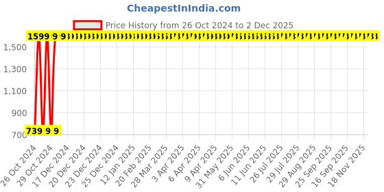 moglix.com Healthtrek 33cm Black Yoga Foam Roller for Trigger Points healthtrek Price History Graph from 26 Oct 2024 to 1 Dec 2025
