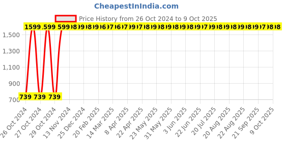 moglix.com Healthtrek 33cm Pink Grid Foam Roller for Trigger Points healthtrek Price History Graph from 26 Oct 2024 to 9 Oct 2025