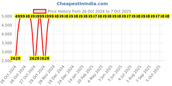 moglix.com Healthtrek 4 Pcs Power Resistance Band Set for Exercise, 2023PBS4 healthtrek Price History Graph from 26 Oct 2024 to 6 Oct 2025