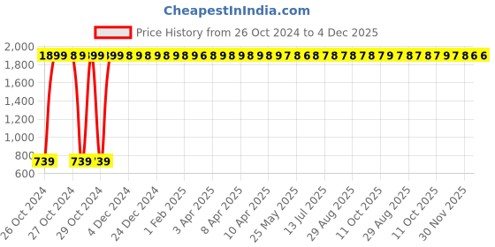 moglix.com Healthtrek 50-125lbs Extra Heavy Latex Rubber Power Fitness Band, 2023PBEH healthtrek Price History Graph from 26 Oct 2024 to 4 Dec 2025