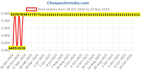 moglix.com Healthy Jeena Sikho One Box &a; One Drawer Bed Side Locker, HJS9 healthy jeena sikho Price History Graph from 26 Oct 2024 to 22 Nov 2025