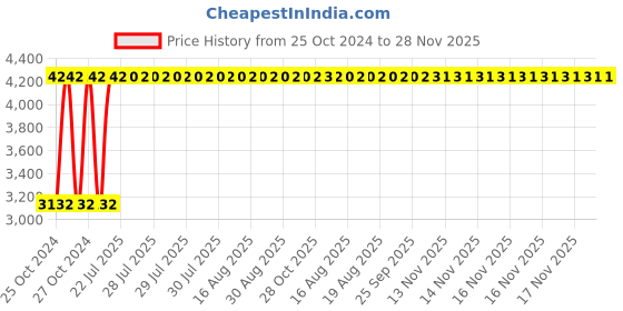moglix.com Heikin 803 Grey Low Back Breathable Mesh DIY Ergonomic Office Chair for Work from Home, HE-00003 heikin Price History Graph from 25 Oct 2024 to 27 Nov 2025