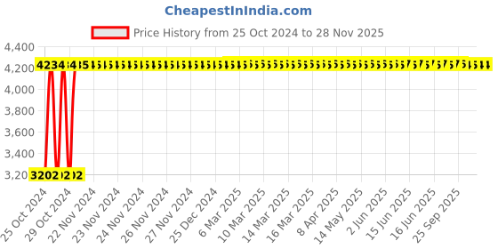 moglix.com Heikin 803 Maroon Low Back Breathable Mesh DIY Ergonomic Office Chair for Work from Home, HE-00004 heikin Price History Graph from 25 Oct 2024 to 27 Nov 2025