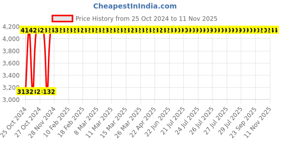 moglix.com Heikin 803 Red Low Back Breathable Mesh DIY Ergonomic Office Chair for Work from Home, HE-00005 heikin Price History Graph from 25 Oct 2024 to 10 Nov 2025