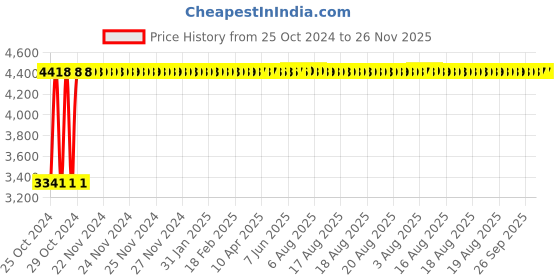 moglix.com Heikin 804 Grey Low Back Breathable Mesh DIY Ergonomic Office Chair for Work from Home, HE-00008 heikin Price History Graph from 25 Oct 2024 to 26 Nov 2025