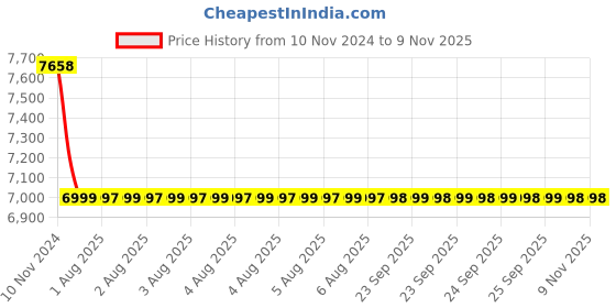 moglix.com Heikin Atlas Twin Black High Back Breathable Mesh DIY Executive Office Chair for Work from Home, HE-00012 heikin Price History Graph from 10 Nov 2024 to 8 Nov 2025