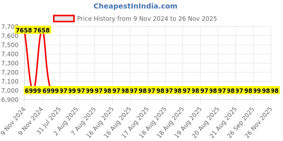 moglix.com Heikin Bonzai Black Medium Back Breathable Mesh DIY Ergonomic Office Chair for Work from Home, HE-00014 heikin Price History Graph from 9 Nov 2024 to 26 Nov 2025