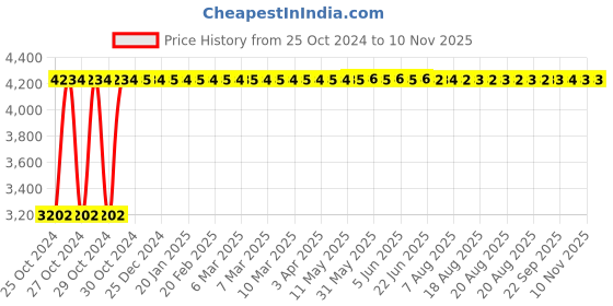 moglix.com Heikin Boom Black Low Back Breathable Mesh DIY Ergonomic Office Chair for Work from Home, HE-00015 heikin Price History Graph from 25 Oct 2024 to 10 Nov 2025