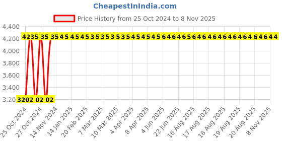 moglix.com Heikin Boom Blue Low Back Breathable Mesh DIY Ergonomic Office Chair for Work from Home, HE-00018 heikin Price History Graph from 25 Oct 2024 to 8 Nov 2025