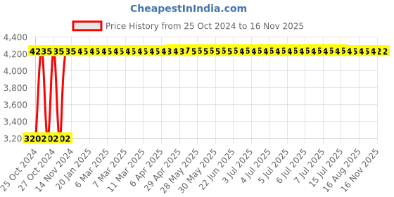 moglix.com Heikin Boom Maroon Low Back Breathable Mesh DIY Ergonomic Office Chair for Work from Home, HE-00016 heikin Price History Graph from 25 Oct 2024 to 15 Nov 2025