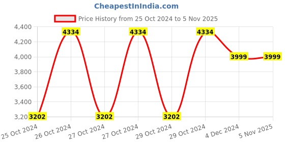 moglix.com Heikin Boom Red Low Back Breathable Mesh DIY Ergonomic Office Chair for Work from Home, HE-00017 heikin Price History Graph from 25 Oct 2024 to 5 Nov 2025