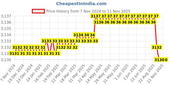 moglix.com Heikin Breathable Mesh Green Medium Back Ergonomic Office Chair for Work from Home &a; Study, HE-00106 heikin Price History Graph from 7 Nov 2024 to 10 Nov 2025