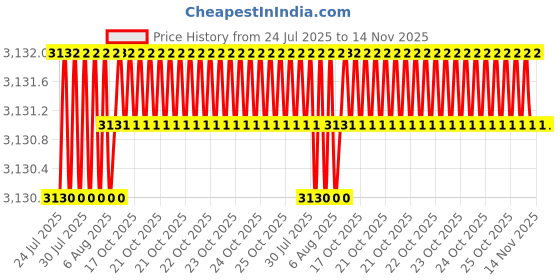 moglix.com Heikin Breathable Mesh Maroon Medium Back Ergonomic Office Chair for Work from Home &a; Study, HE-00107 heikin Price History Graph from 24 Jul 2025 to 13 Nov 2025