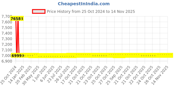 moglix.com Heikin Bristo Black High Back Leatherette DIY Executive Office Chair for Work from Home, HE-00021 heikin Price History Graph from 25 Oct 2024 to 14 Nov 2025