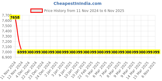 moglix.com Heikin Buffin Black High Back Leatherette DIY Executive Office Chair for Work from Home, HE-00022 heikin Price History Graph from 11 Nov 2024 to 5 Nov 2025