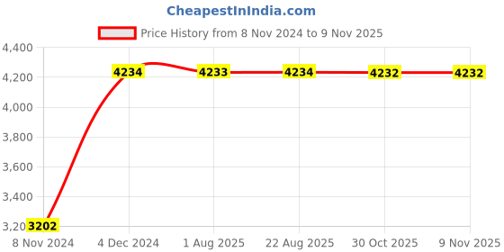 moglix.com Heikin Candy Black Low Back Leatherette DIY Ergonomic Office Chair for Work from Home, HE-00024 heikin Price History Graph from 8 Nov 2024 to 7 Nov 2025