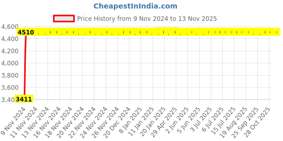moglix.com Heikin Cherry Black Low Back Breathable Mesh DIY Ergonomic Office Chair for Work from Home, HE-00025 heikin Price History Graph from 9 Nov 2024 to 10 Nov 2025
