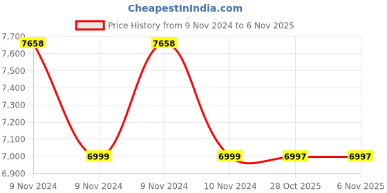 moglix.com Heikin Classic Black High Back Leatherette DIY Executive Office Chair for Work from Home, HE-00026 heikin Price History Graph from 9 Nov 2024 to 6 Nov 2025