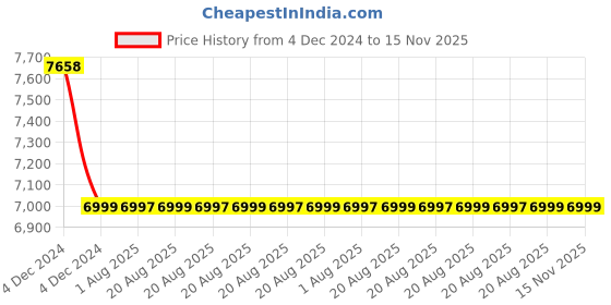 moglix.com Heikin Cobra Brown High Back Leatherette DIY Executive Office Chair for Work from Home, HE-00027 heikin Price History Graph from 4 Dec 2024 to 15 Nov 2025