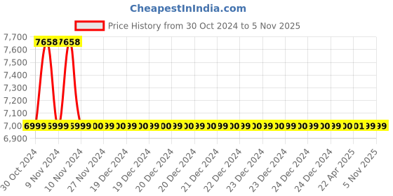 moglix.com Heikin Cobra Light Brown High Back Leatherette DIY Executive Office Chair for Work from Home, HE-00073 heikin Price History Graph from 30 Oct 2024 to 5 Nov 2025