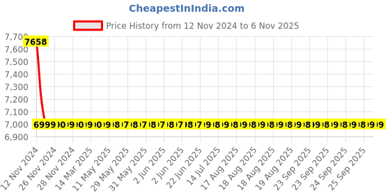 moglix.com Heikin Crowley Black High Back Leatherette DIY Executive Office Chair for Work from Home, HE-00028 heikin Price History Graph from 12 Nov 2024 to 6 Nov 2025