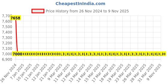 moglix.com Heikin Duffy Black High Back Leatherette DIY Executive Office Chair for Work from Home, HE-00029 heikin Price History Graph from 26 Nov 2024 to 9 Nov 2025